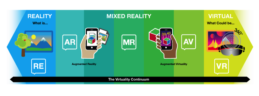 Milgram continuum of virtuality 